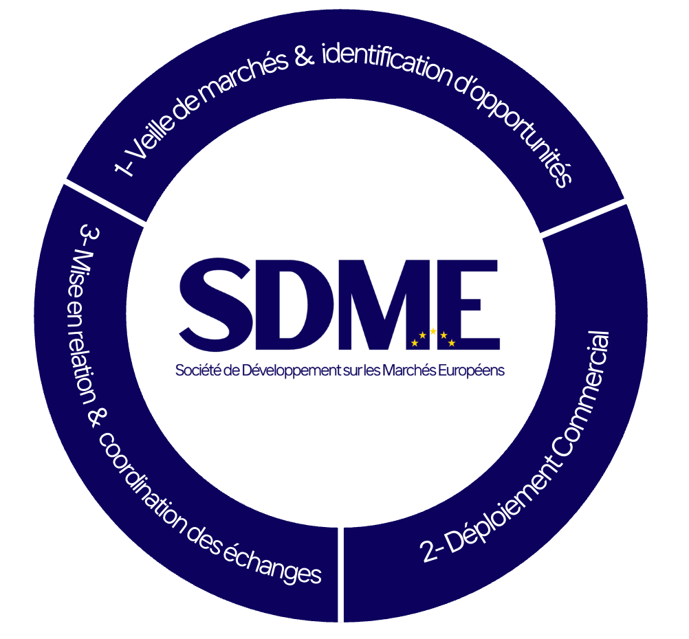 SDME - Société de Développement sur les Marchés Étrangers